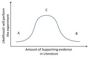 Likelihood of experiment